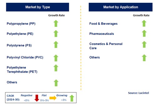 Thin Wall Packaging Market by Segment