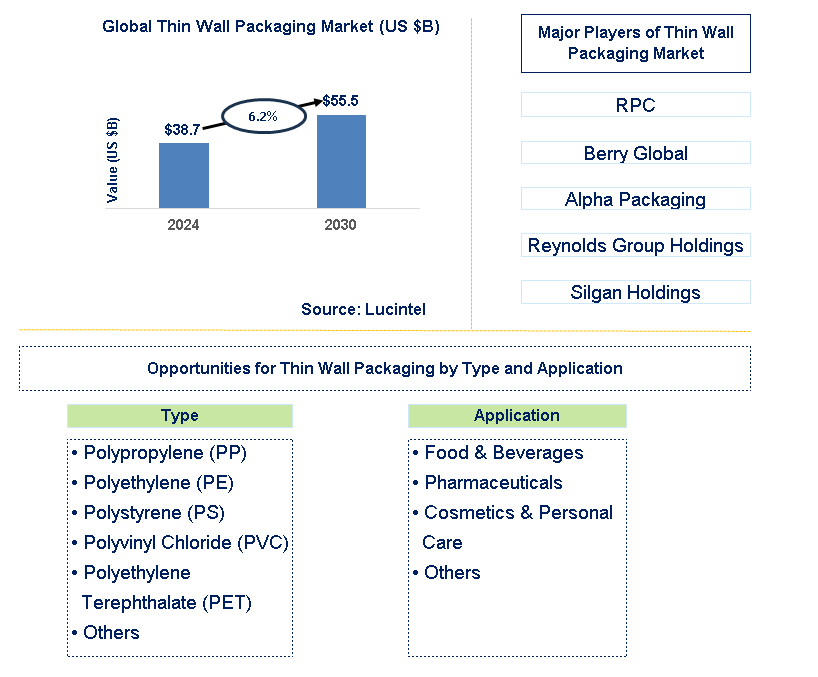 Thin Wall Packaging Trends and Forecast