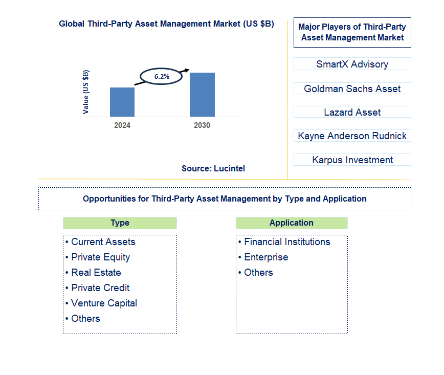 Third-Party Asset Management Trends and Forecast