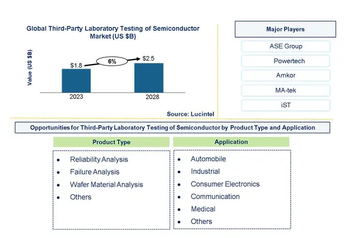 Third-Party Laboratory Testing of Semiconductor Market by Product, and Application