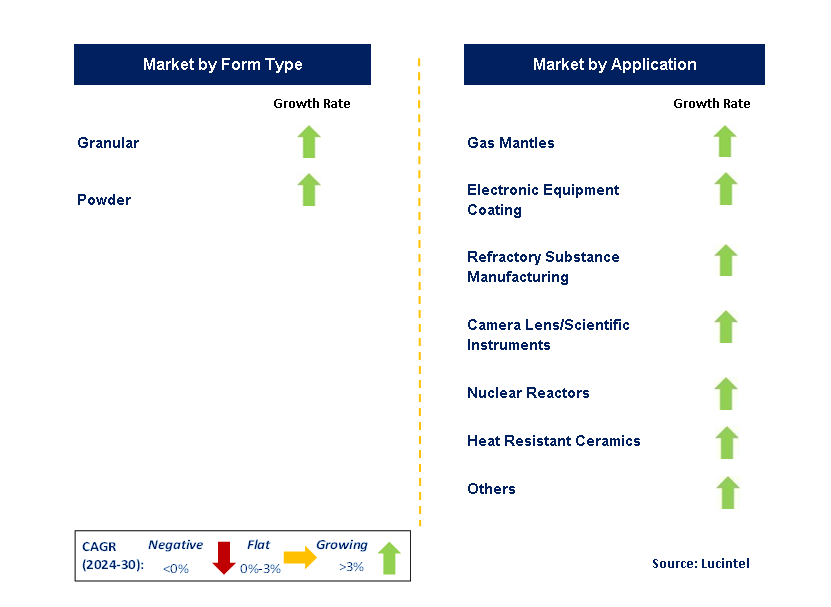 Thorium Reactor by Segment