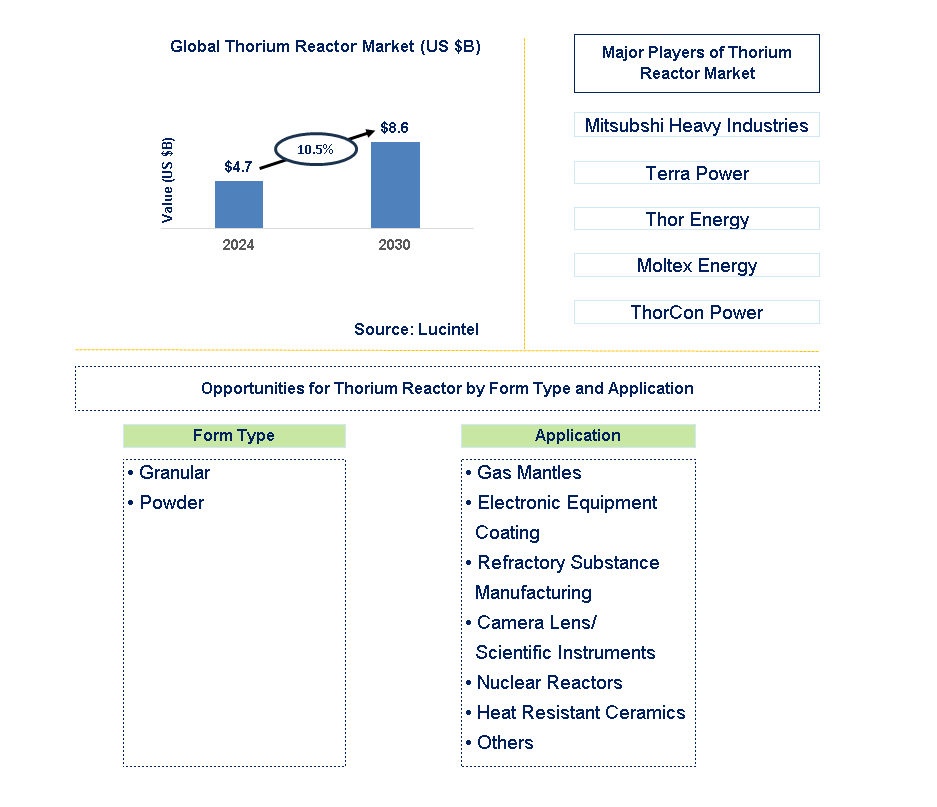 Thorium Reactor Trends and Forecast