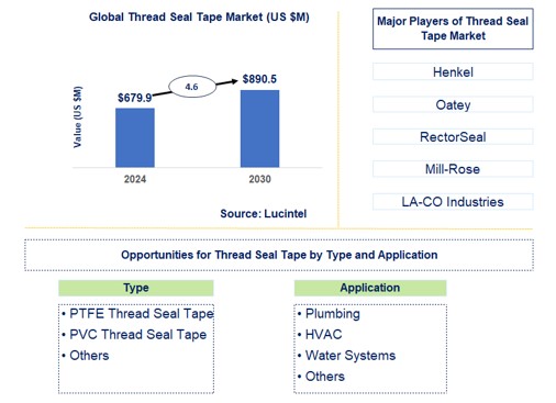 Thread Seal Tape Trends and Forecast