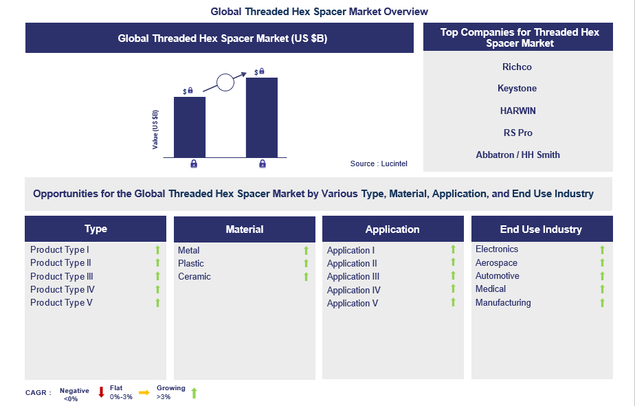 Threaded Hex Spacer Trends and Forecast