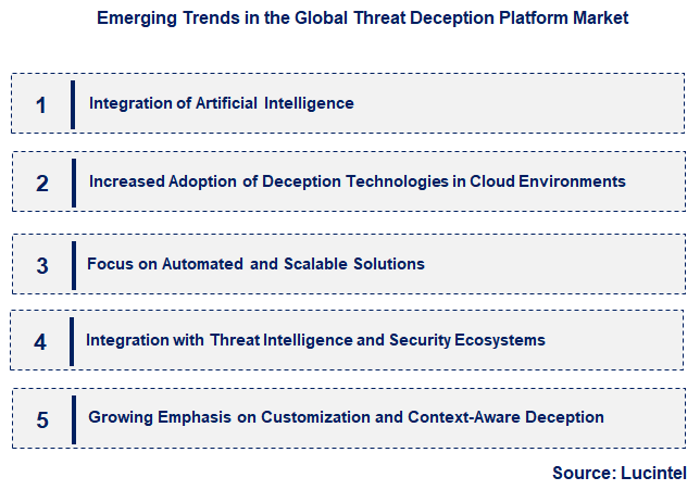 Emerging Trends in the Threat Deception Platform Market