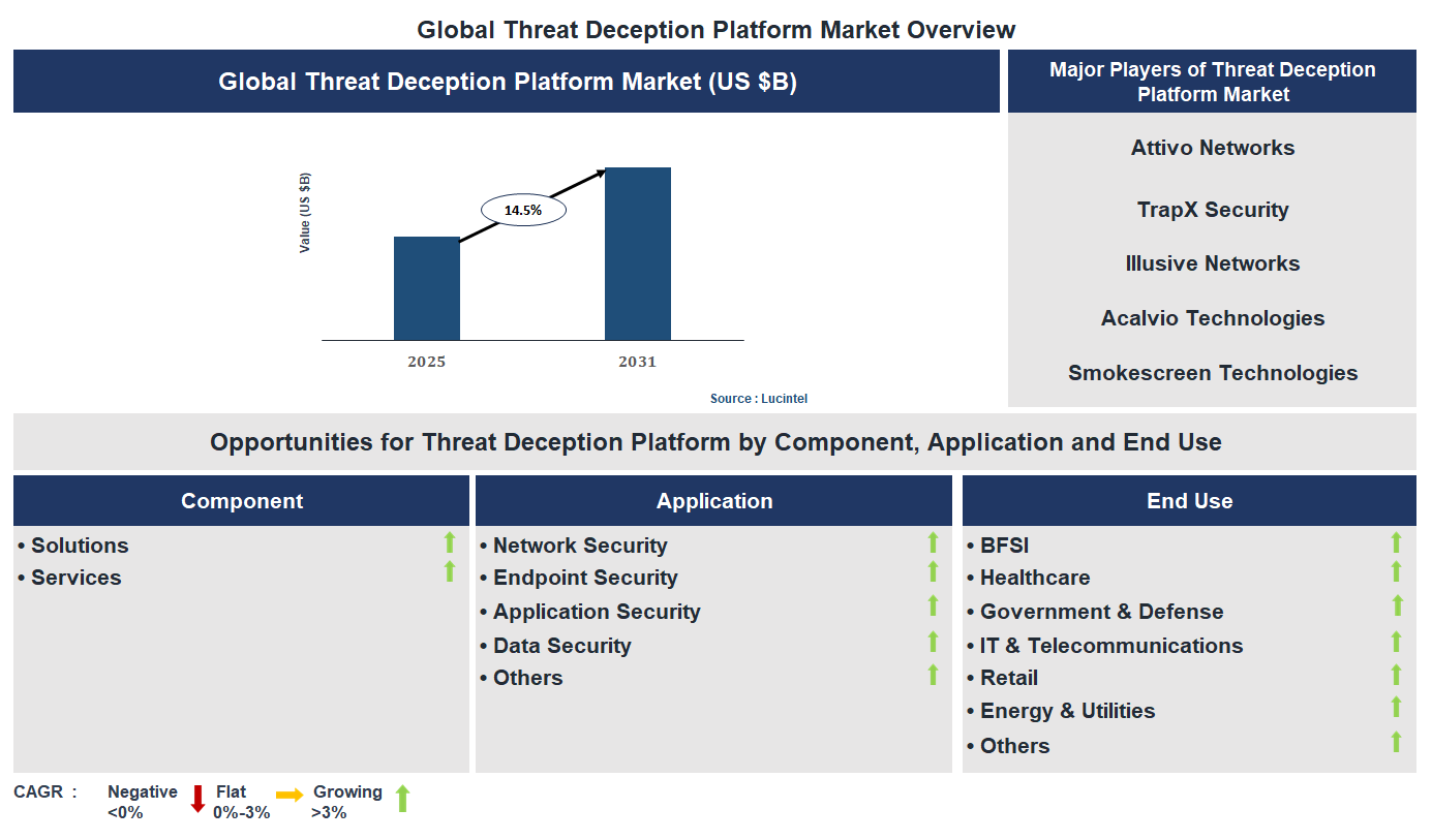 Threat Deception Platform Market Trends and Forecast