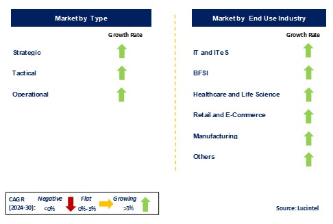 Threat Intelligence Market by Segments