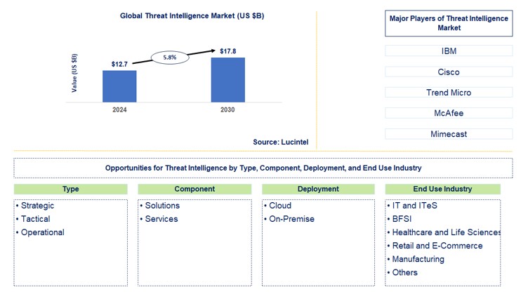 Threat Intelligence Market by Type, Component, Deployment, and End Use Industry
