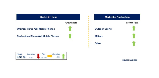 Three Anti Mobile Phone Market by Segments