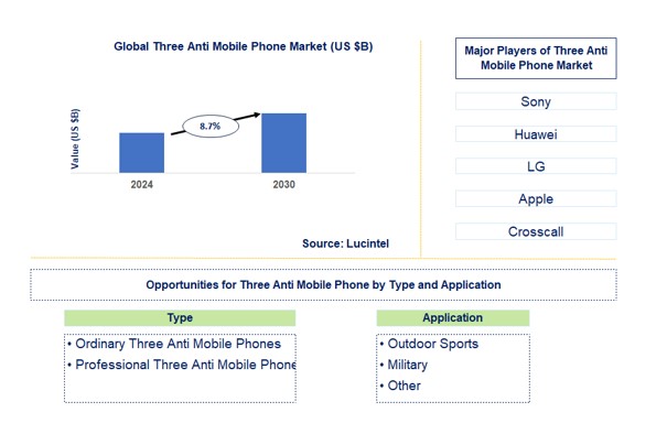 Three Anti Mobile Phone Market by Type and Application