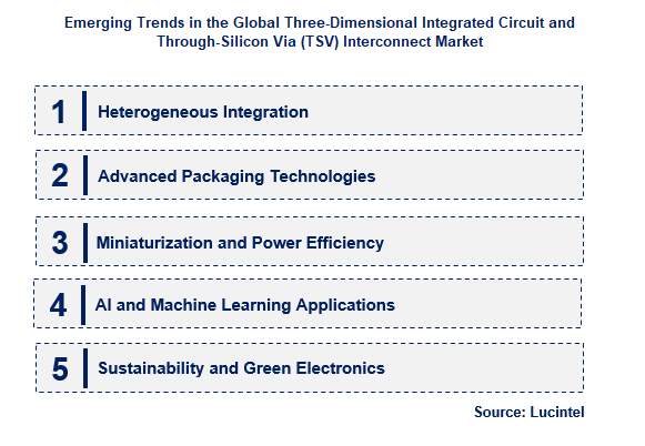 Emerging Trends in the Three-Dimensional Integrated Circuit and Through-Silicon Via (TSV) Interconnect Market