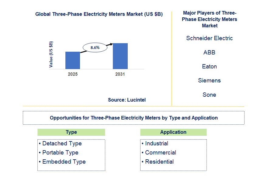 Three-Phase Electricity Meters Market Trends and Forecast
