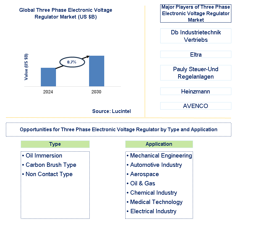 Three Phase Electronic Voltage Regulator Trends and Forecast