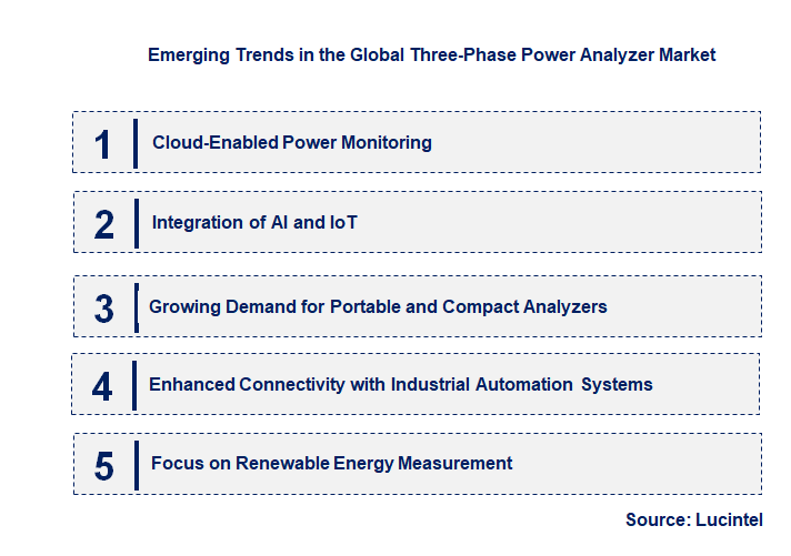 Emerging Trends in the Three-Phase Power Analyzer Market