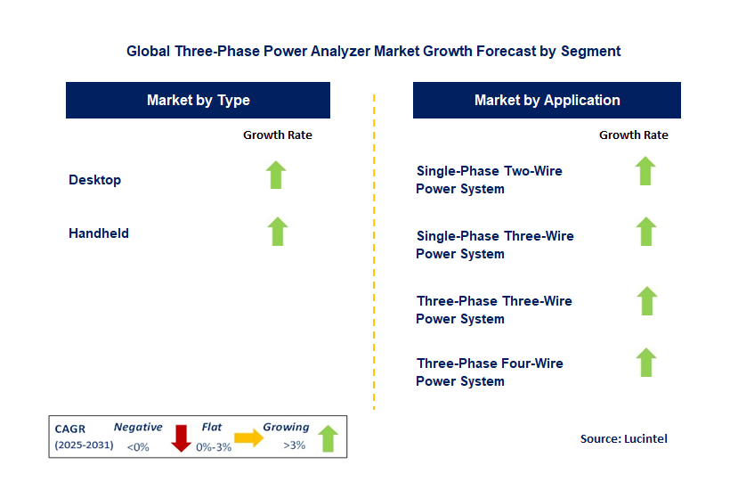 Three-Phase Power Analyzer Market by Segment