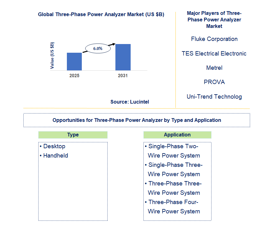 Three-Phase Power Analyzer Market Trends and Forecast