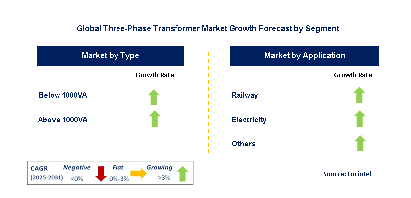 Three-Phase Transformer Market by Segment