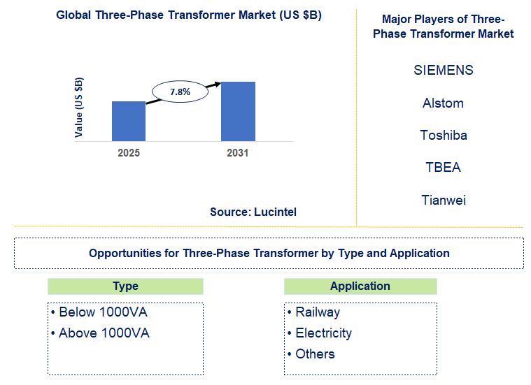 Three-Phase Transformer Market Trends and Forecast