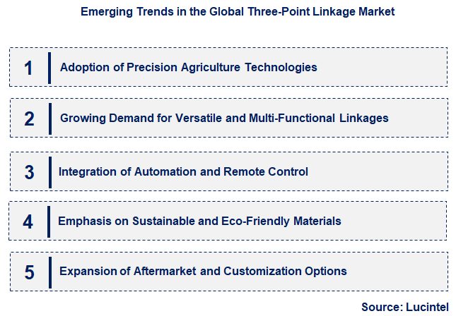 Emerging Trends in the Three-Point Linkage Market