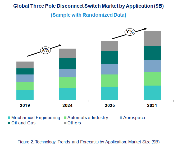 Three Pole Disconnect Switch Market by Application