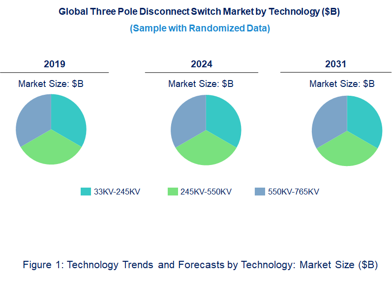 Three Pole Disconnect Switch Market by Technology