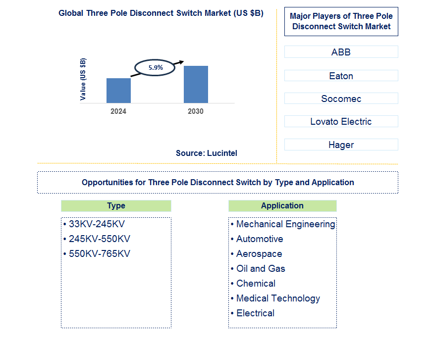 Three Pole Disconnect Switch Trends and Forecast