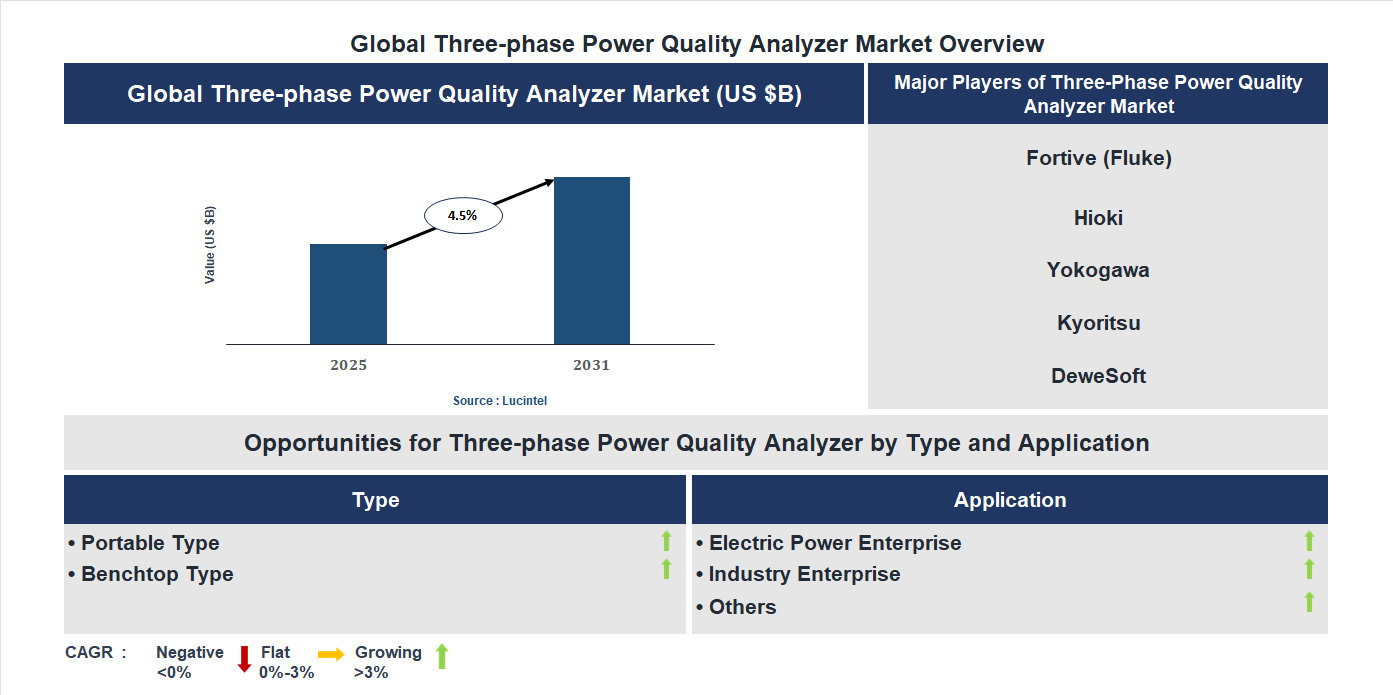 Three-phase Power Quality Analyzer Market Trends and Forecast