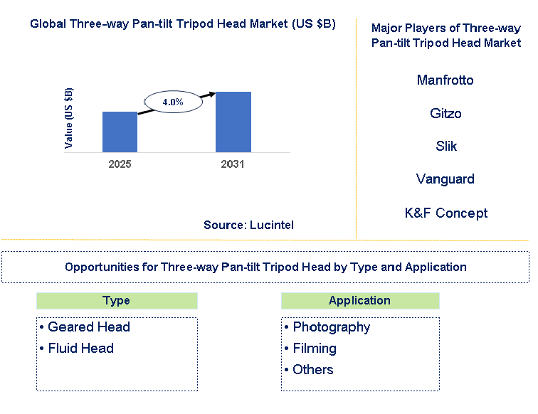 Three-way Pan-tilt Tripod Head Market Trends and Forecast