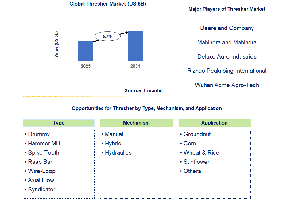 Thresher Market Trends and Forecast