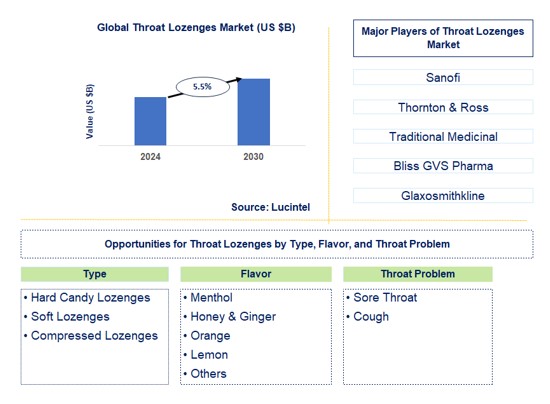 Throat Lozenges Trends and Forecast