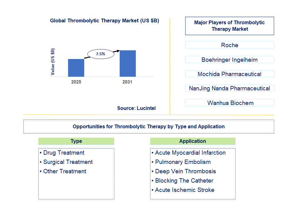 Thrombolytic Therapy Market Trends and Forecast