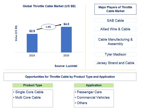 Throttle Cable Trends and Forecast