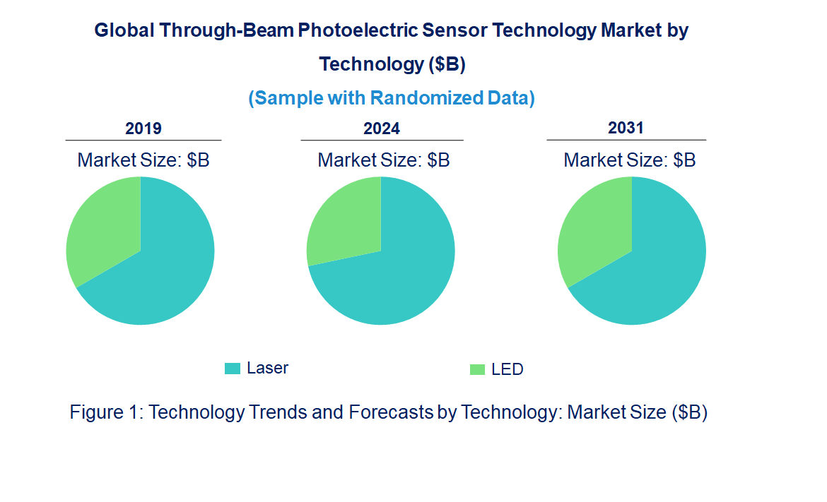 Through-Beam Photoelectric Sensor Market by Technology