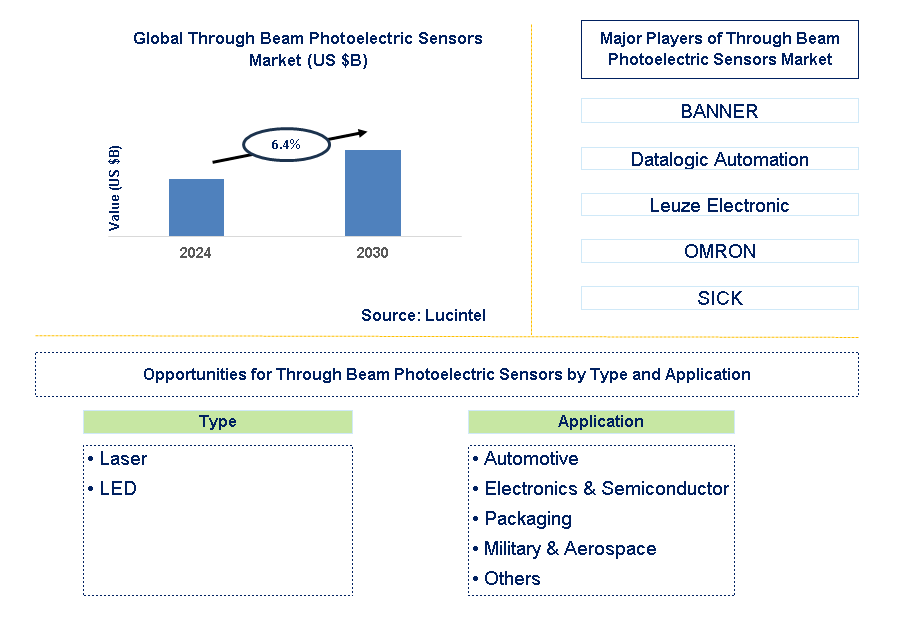 Through Beam Photoelectric Sensors Trends and Forecast