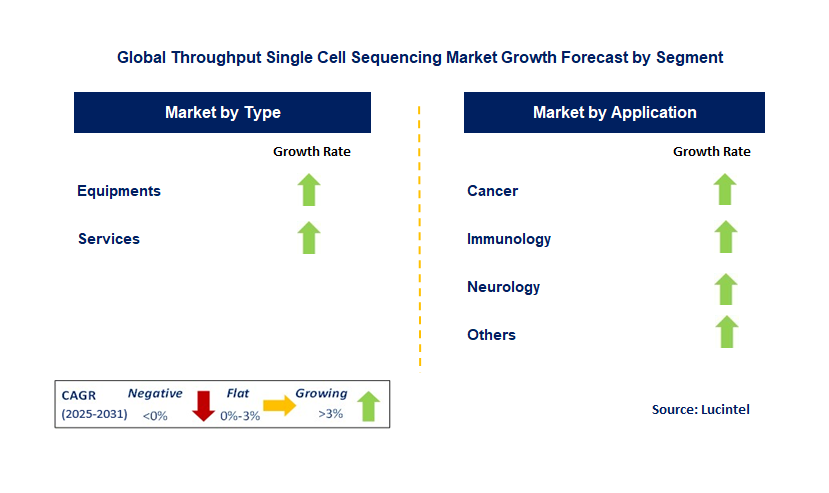 Throughput Single Cell Sequencing Market by Segment