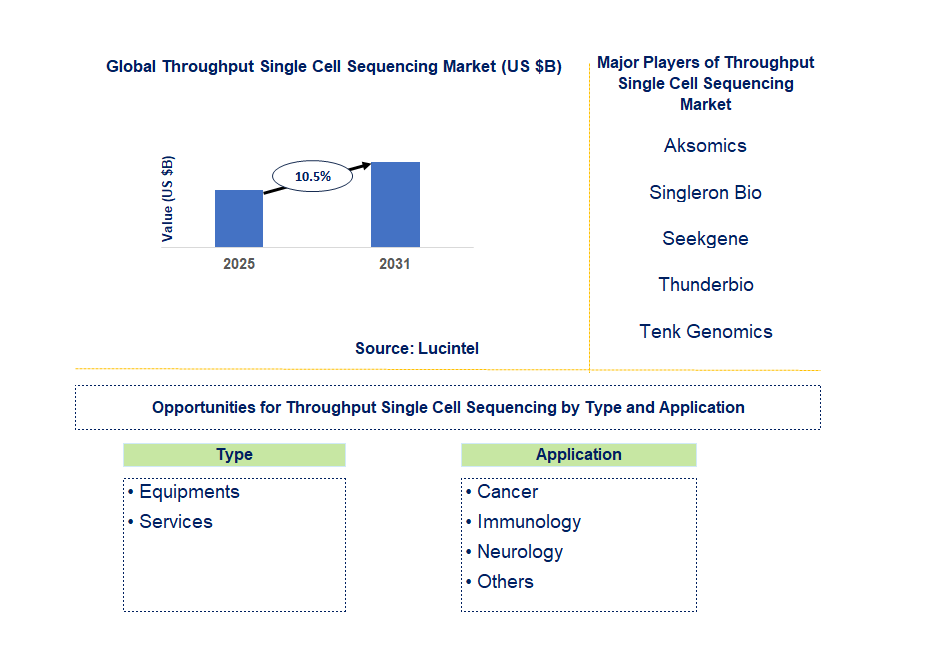 Throughput Single Cell Sequencing Market Trends and Forecast