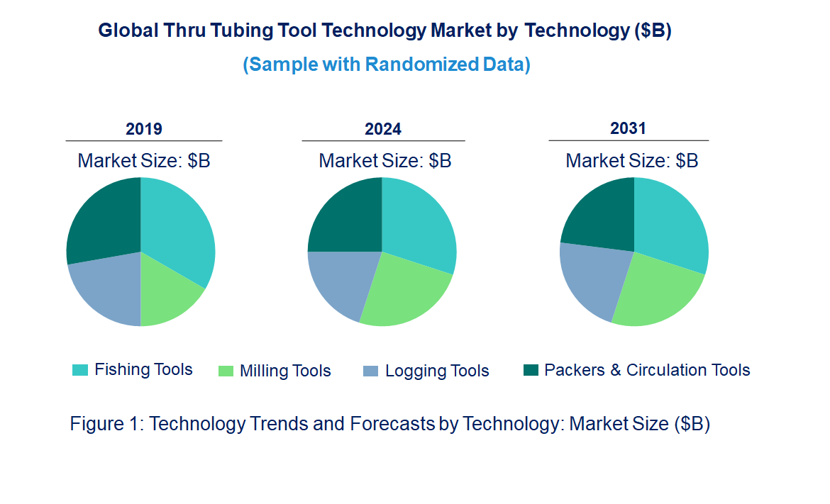 Thru Tubing Tool Market by Technology
