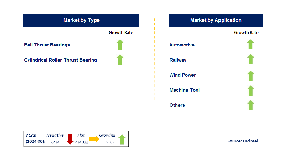 Thrust Bearing by country