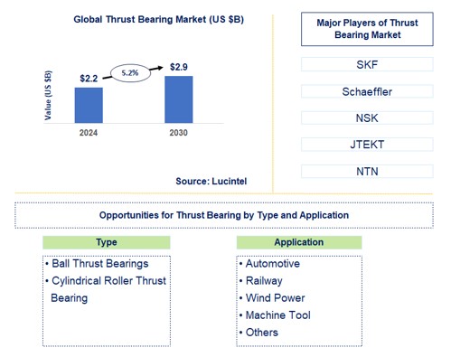 Thrust Bearing Trends and Forecast