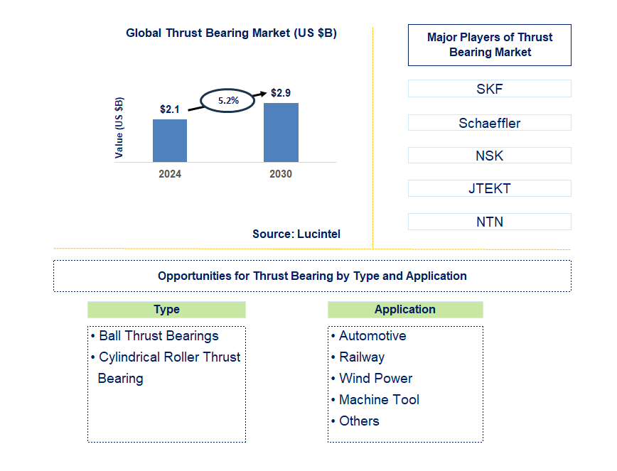 Thrust Bearing Trends and Forecast