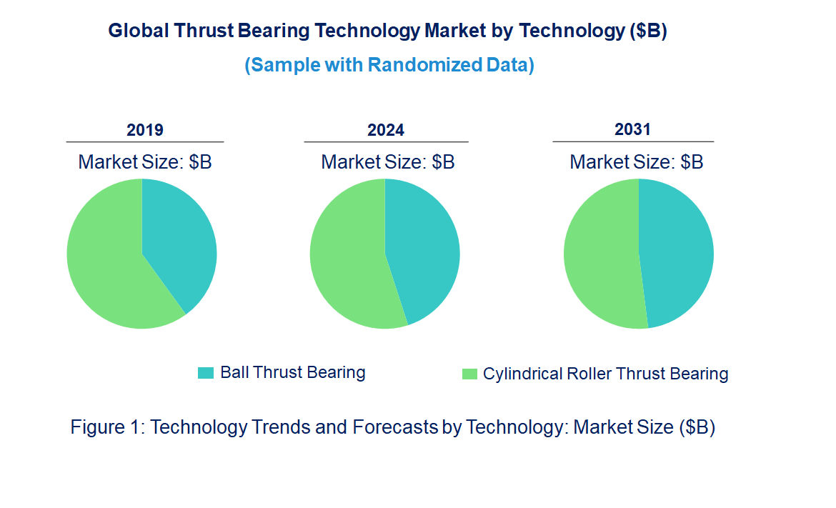 Thrust Bearing Market by Technology
