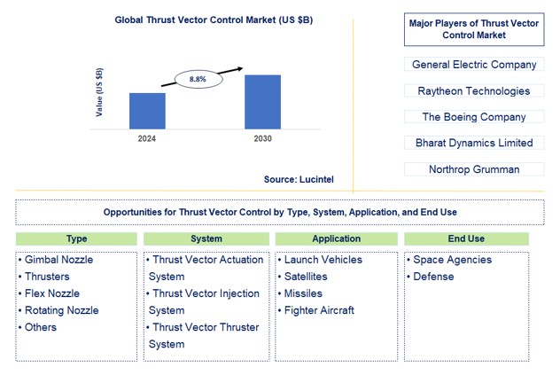 Thrust Vector Control Trends and Forecast