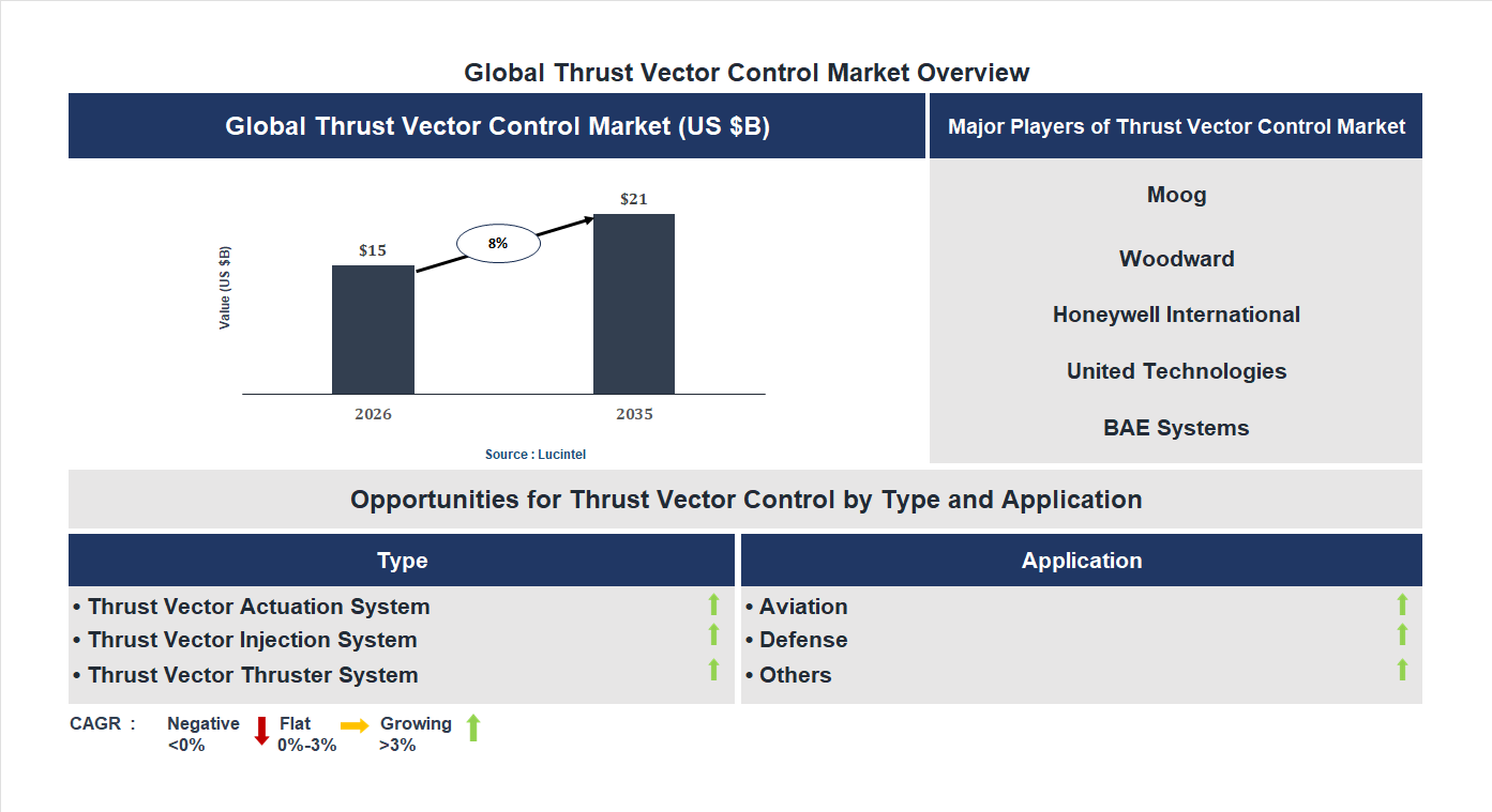 Thrust Vector Control Market Trends and Forecast