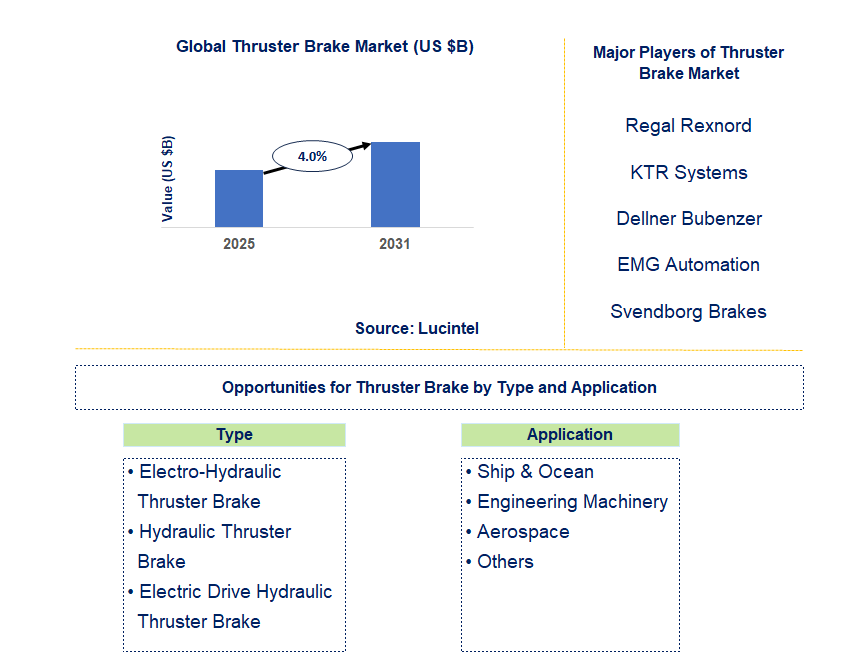 Thruster Brake Market Trends and Forecast