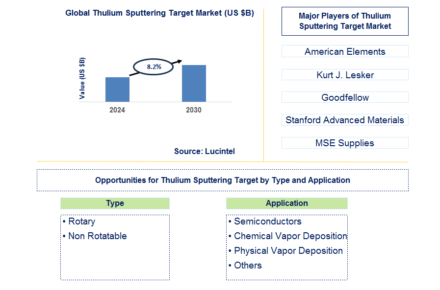 Thulium Sputtering Target Trends and Forecast