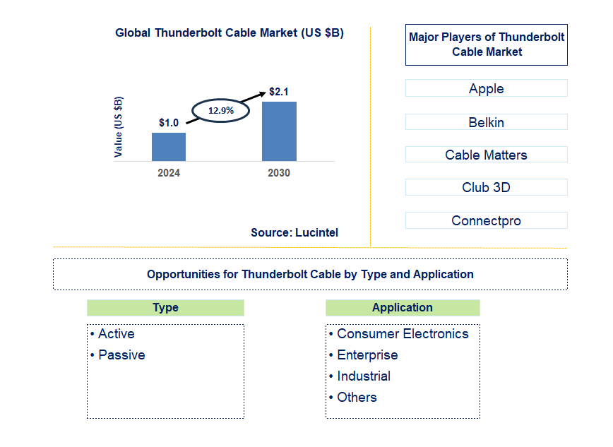 Thunderbolt Cable Trends and Forecast