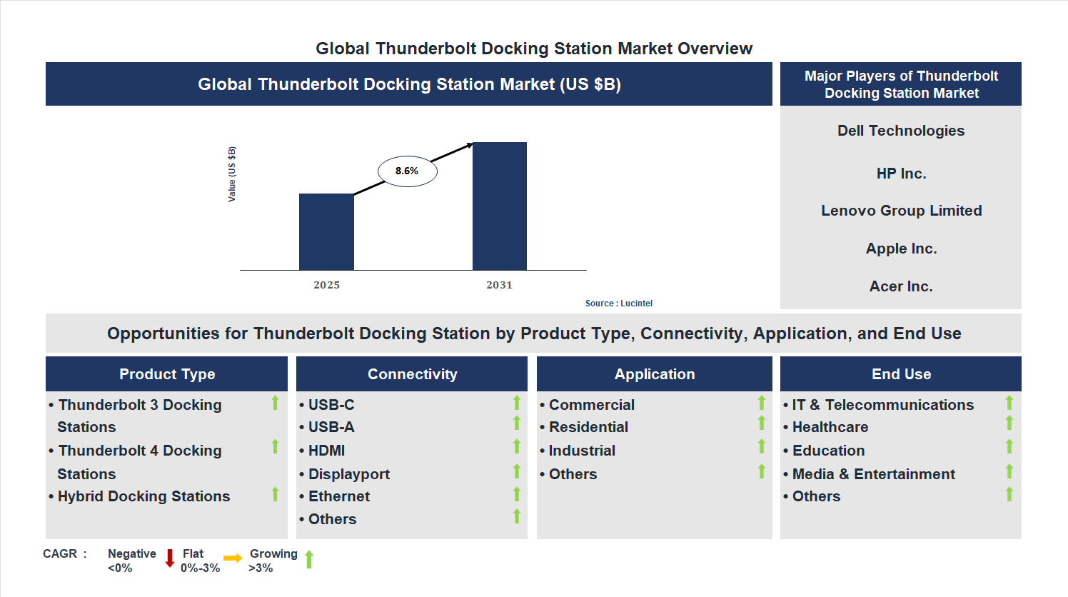 Thunderbolt Docking Station Market Trends and Forecast