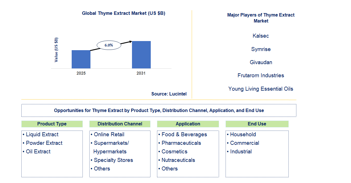 Thyme Extract Market Trends and Forecast