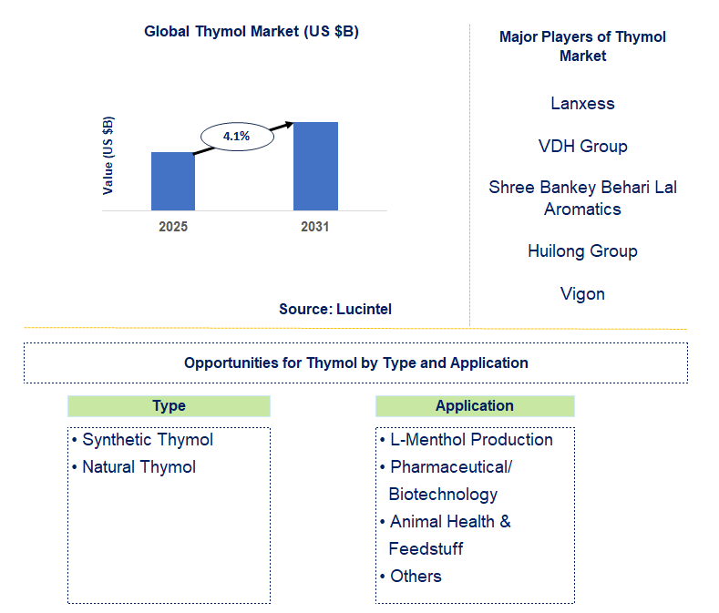 Thymol Market Trends and Forecast
