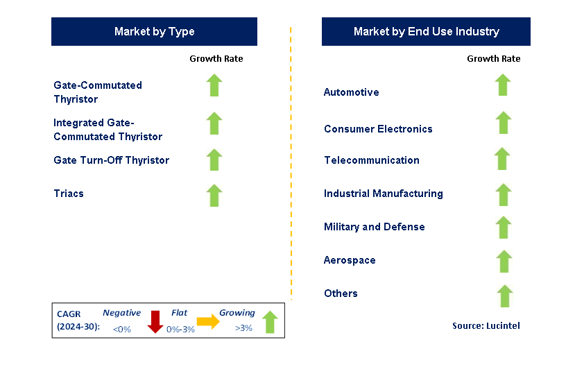 Thyristor Discrete Semiconductor by Segment